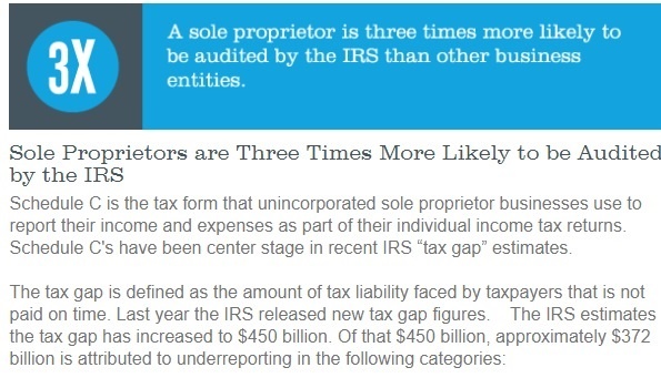 Sole Proprietorships are 300% more likely to be audited