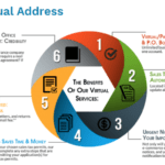 U.S. Virtual Address Service