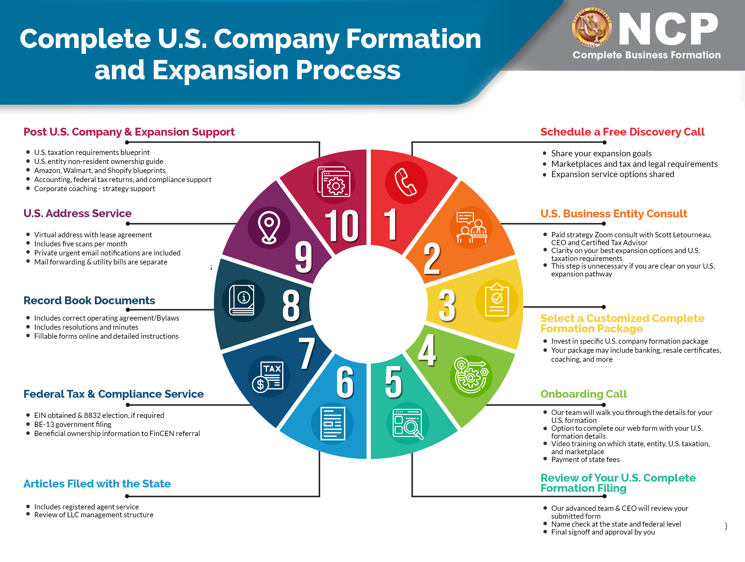 Complete U.S. Company Formation and Expansion Process with NCP