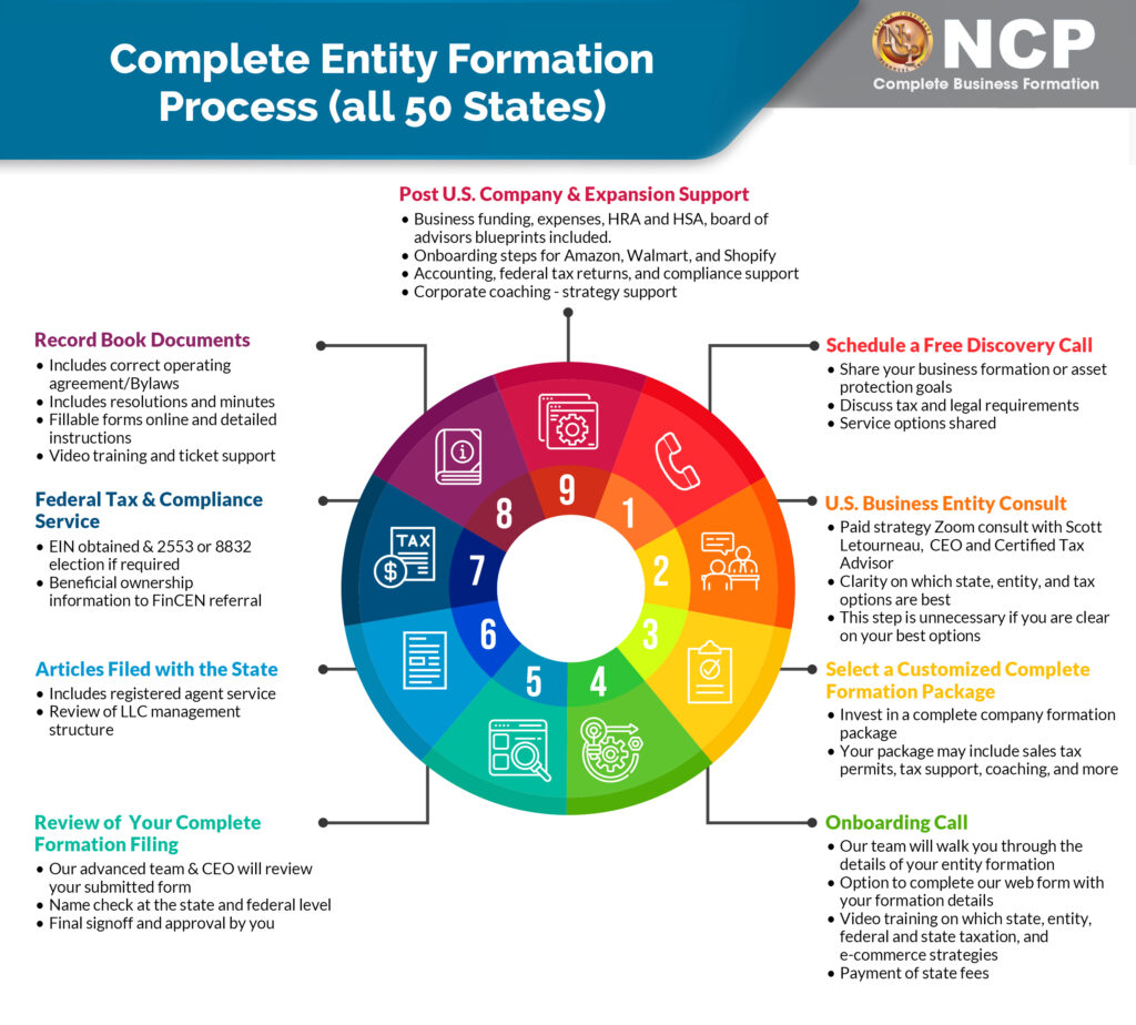 Complete Entity Formation Process with NCP 
