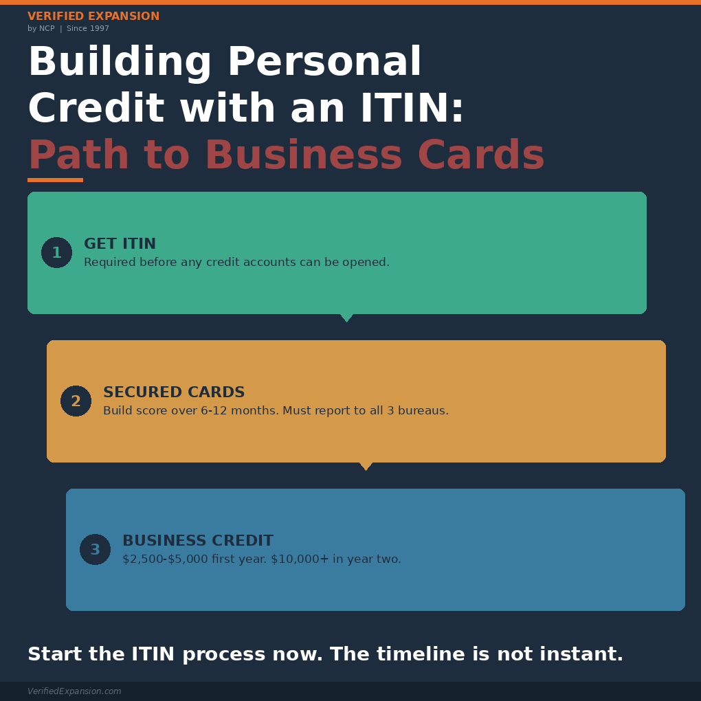 Personal Credit on an ITIN -non-residents-NCP