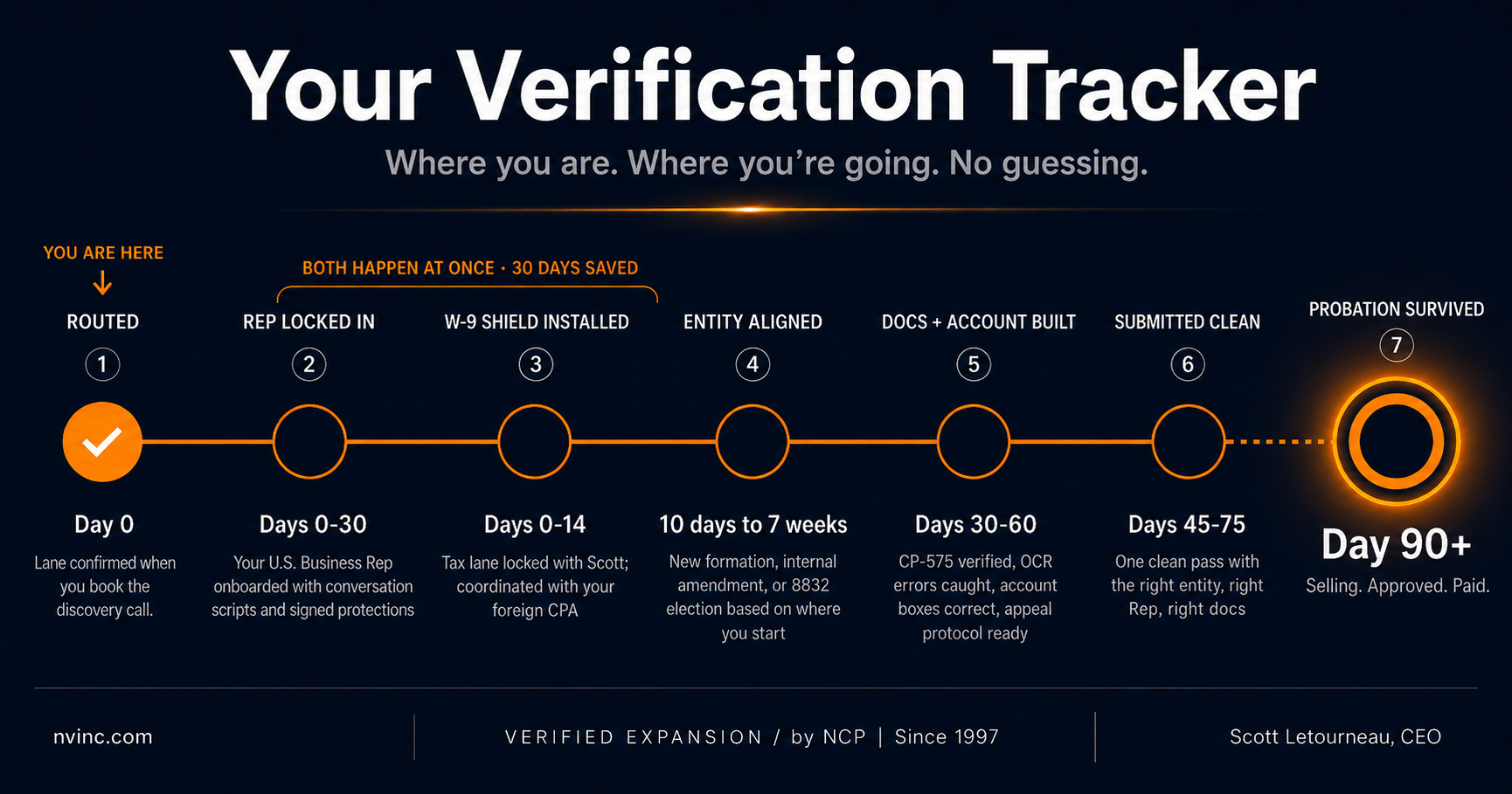 The Verified Path expansion tracker: Rep locked in, W-9 Shield installed, entity aligned, docs and account built, submitted clean, past day 90