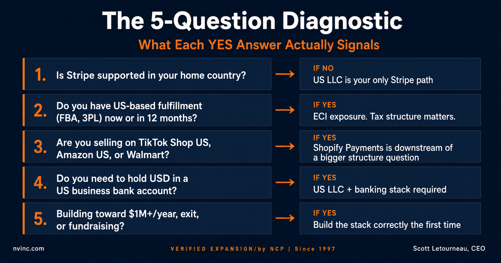 The 5-Question Diagnostic: What Each YES Answer Actually Signals for Non-Resident Shopify Sellers