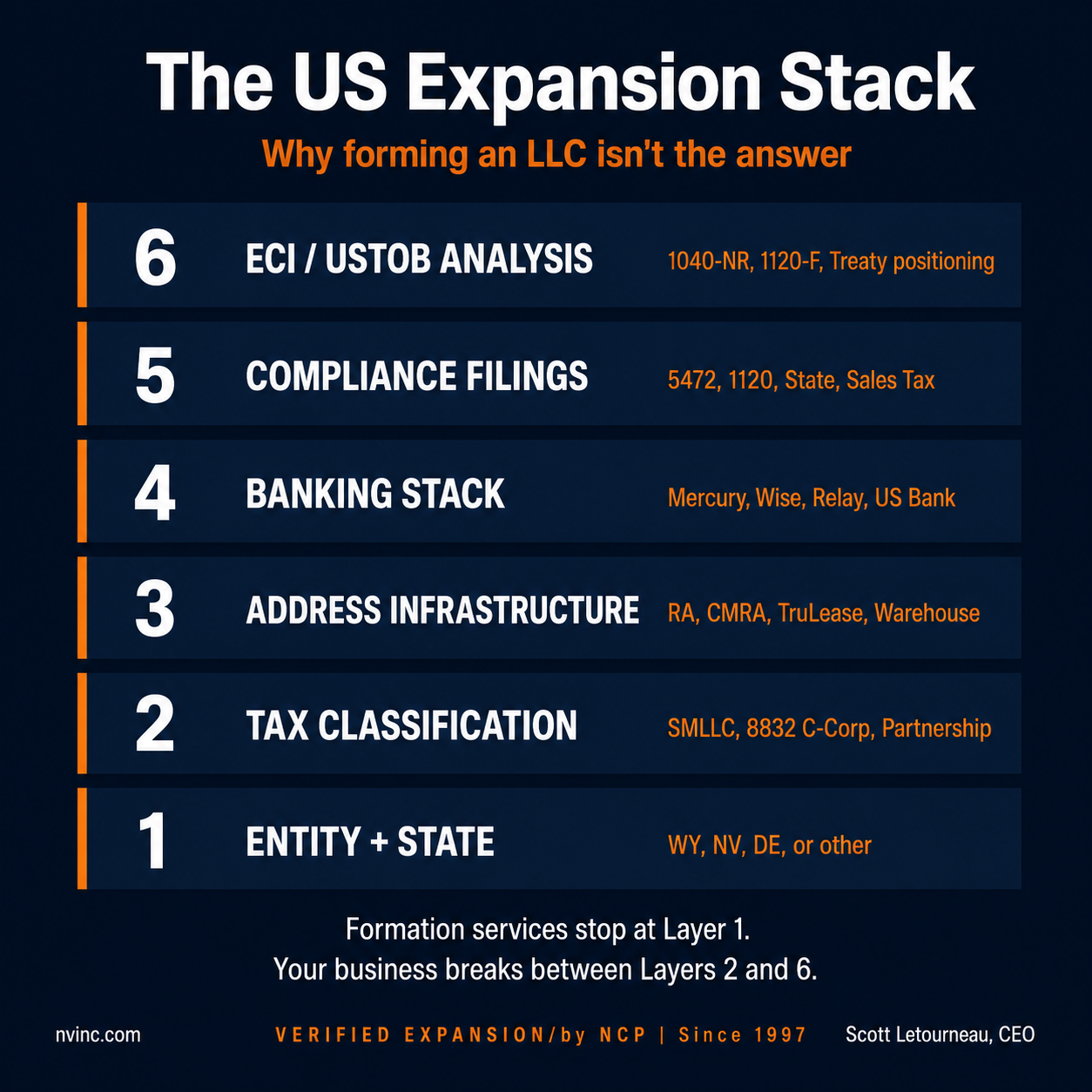 The US Expansion Stack: 6 layers of infrastructure required for non-resident ecommerce sellers to succeed in the US market
