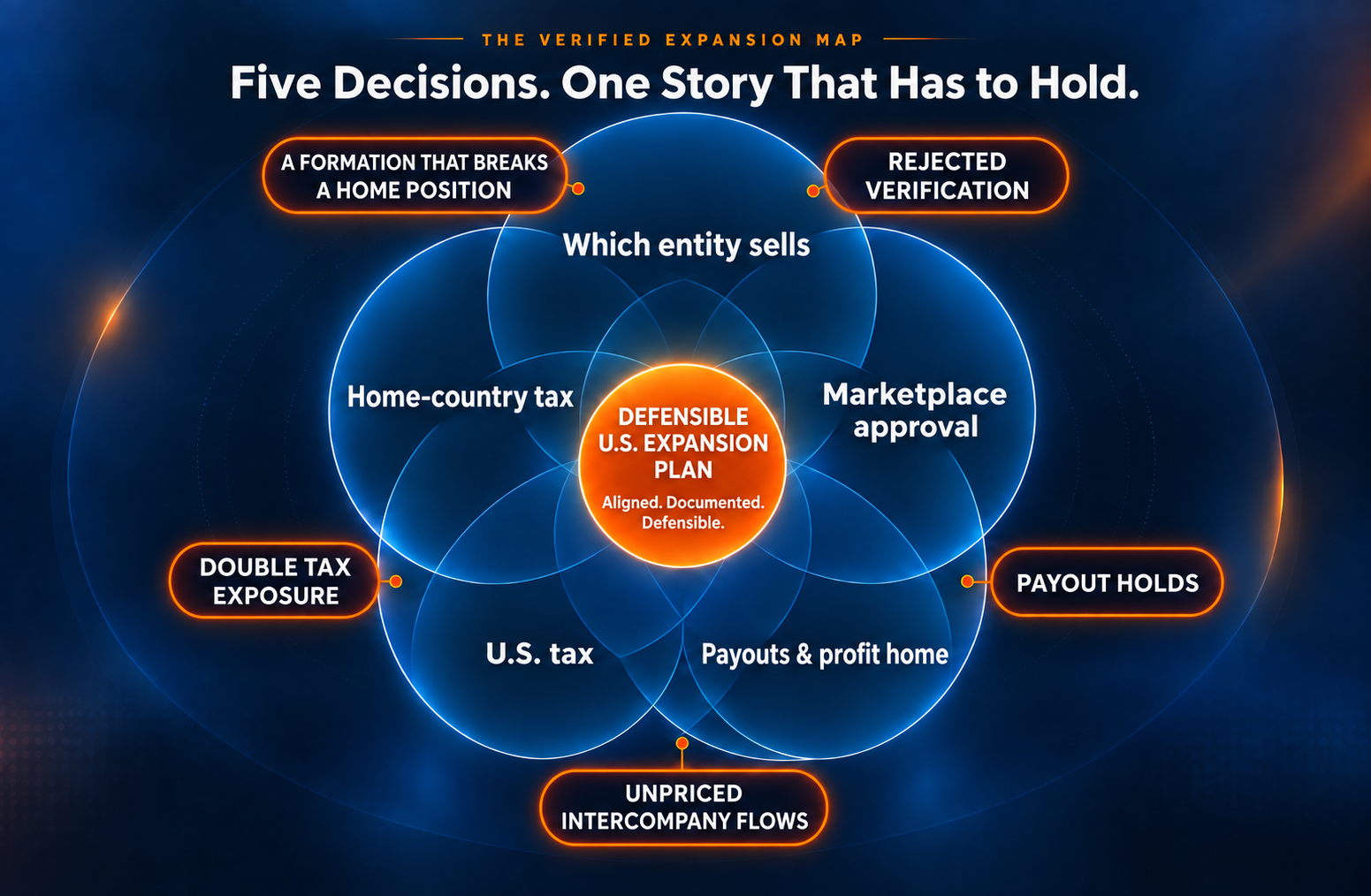 The Verified Expansion Map: five overlapping decisions around one defensible U.S. expansion plan